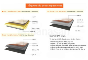 Cấu tạo các lớp của sàn nhựa giả gỗ