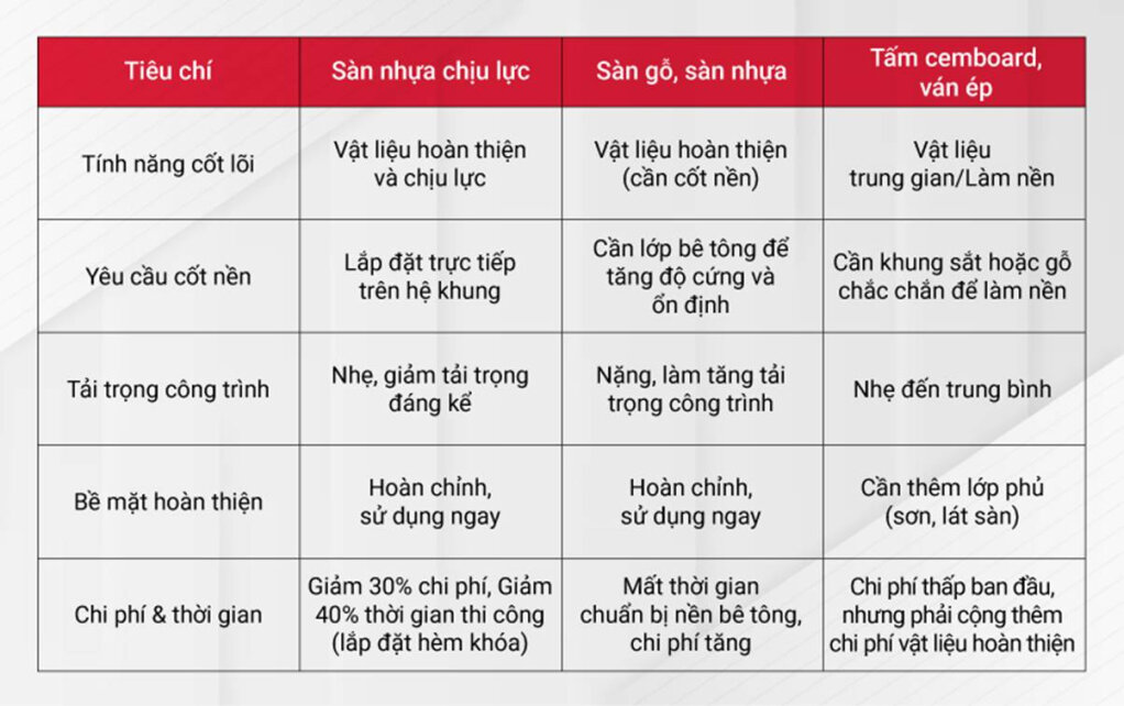 Bảng so sánh các loại sàn nhựa Bảng so sánh sàn nhựa