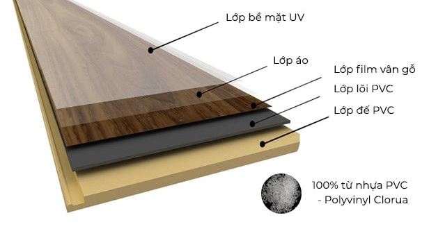 các lớp sàn nhựa các lớp sàn nhựa