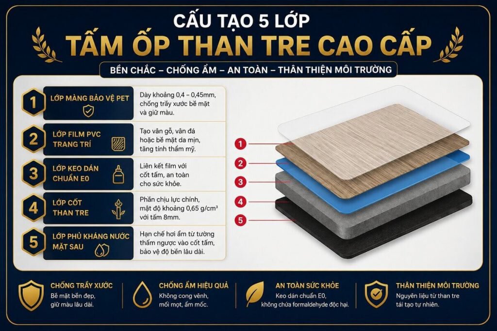 cấu tạo 5 lớp tấm ốp than tre gồm màng PET, film PVC, keo E0, cốt than tre và lớp kháng nước