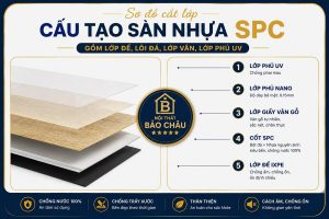 ơ đồ cắt lớp cấu tạo sàn nhựa SPC gồm lớp đế, lõi đá, lớp vân, lớp phủ UV