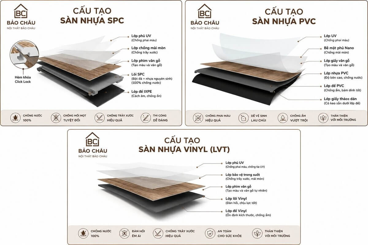 cấu tạo các lớp chất liệu sàn nhựa giả gỗ SPC vinyl